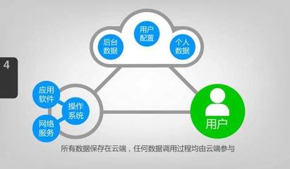 云計算的發展趨勢及其在應用軟件服務中的影響